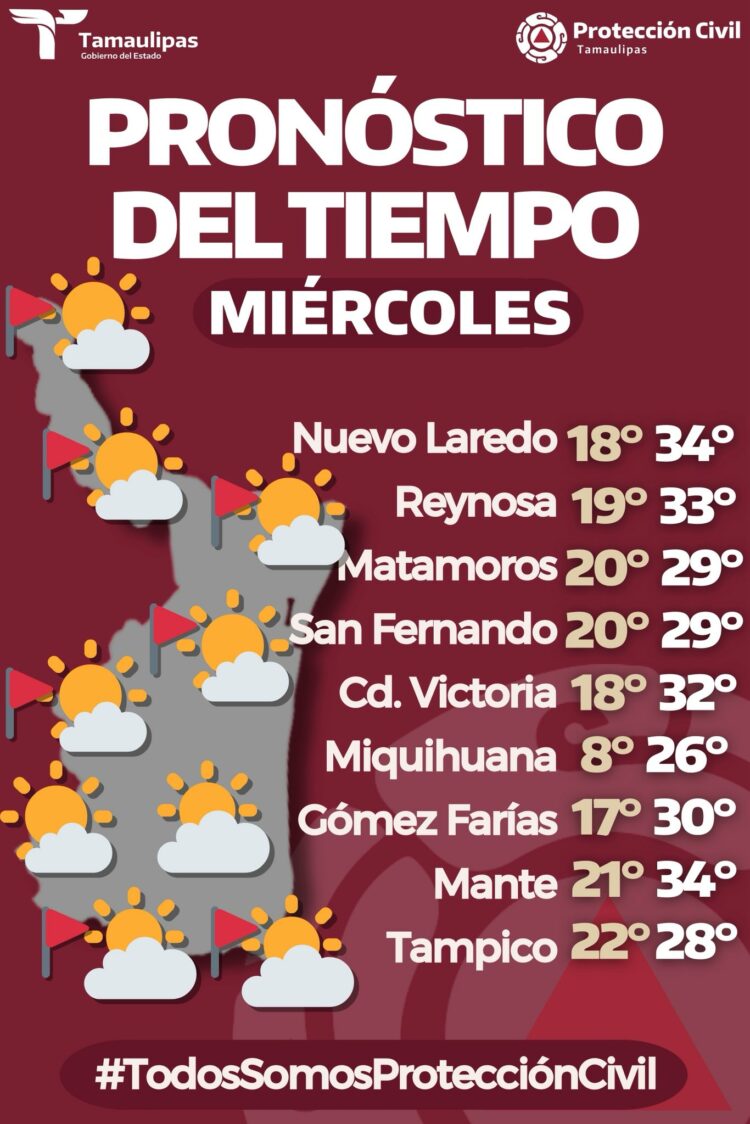 Tamaulipas: Prevén máximas de 34°C y ráfagas secas