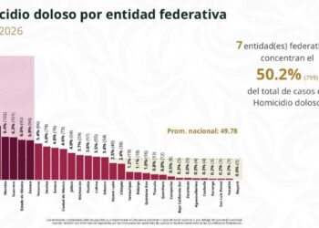 Reduce Tamaulipas homicidios dolosos en el primer trimestre del 2026