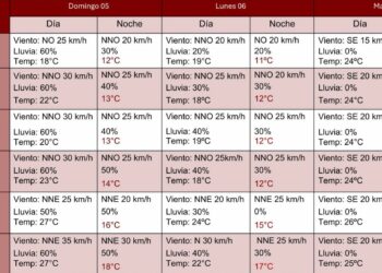 Frente frío 43 trae llega este domingo con vientos y bajas temperaturas a Tamaulipas