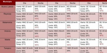 Frente frío 43 trae llega este domingo con vientos y bajas temperaturas a Tamaulipas