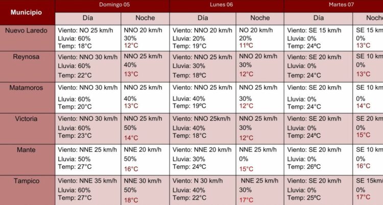 Frente frío 43 trae llega este domingo con vientos y bajas temperaturas a Tamaulipas