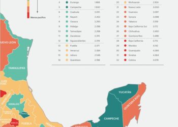 Mejora Tamaulipas indicadores de seguridad según Índice de Paz México 2026