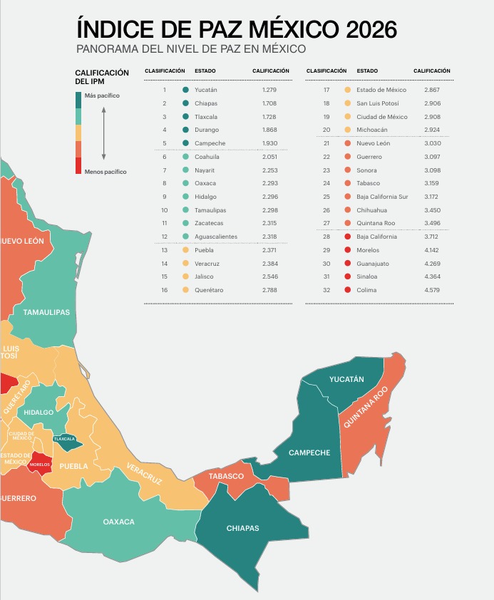 Mejora Tamaulipas indicadores de seguridad según Índice de Paz México 2026