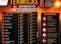 Tamaulipas arde con sensación de 54°