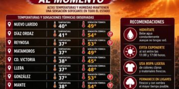 Tamaulipas “arde” al registrar sensación térmica de 54°C