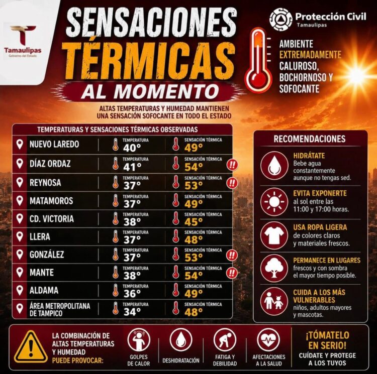 Tamaulipas “arde” al registrar sensación térmica de 54°C