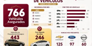Aseguran 766 vehículos en Tamaulipas en cinco meses