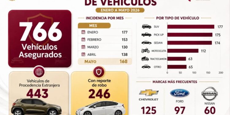 Aseguran 766 vehículos en Tamaulipas en cinco meses