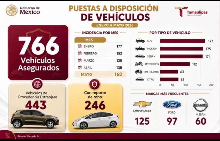 Aseguran 766 vehículos en Tamaulipas en cinco meses