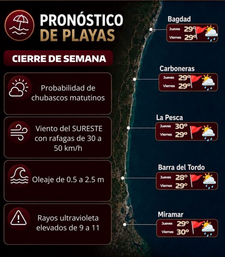 Alertan a turistas sobre altas temperaturas, sol y oleajes en las playas tamaulipecas