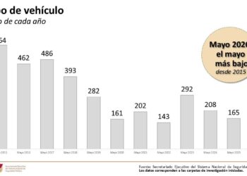 Tamaulipas registra en mayo 2026 la cifra más baja de robo vehicular desde octubre de 2022