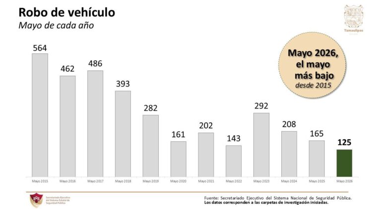 Tamaulipas registra en mayo 2026 la cifra más baja de robo vehicular desde octubre de 2022