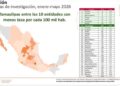 Disminuye extorsión en Tamaulipas