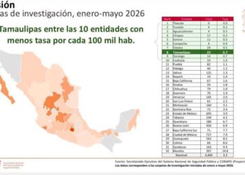 Disminuye extorsión en Tamaulipas