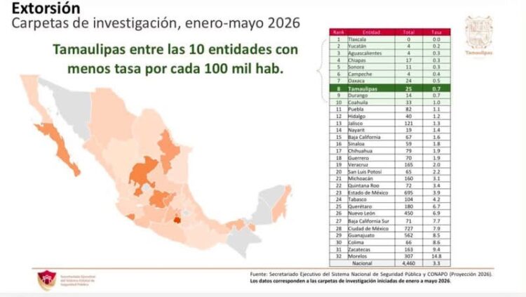 Disminuye extorsión en Tamaulipas