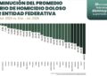 Disminuye 17% homicidio doloso en Tamaulipas de enero a julio el 2026