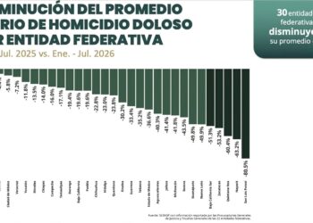 Disminuye 17% homicidio doloso en Tamaulipas de enero a julio el 2026