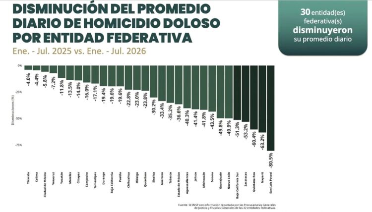Disminuye 17% homicidio doloso en Tamaulipas de enero a julio el 2026