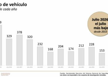 Tamaulipas registra en julio los niveles más bajos de incidencia delictiva en más de diez años