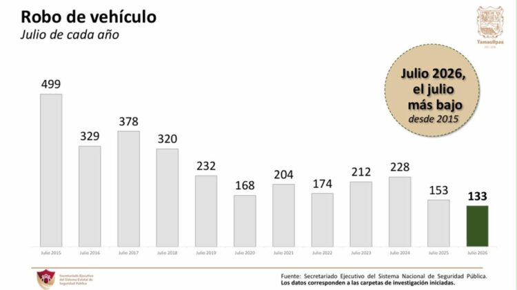 Tamaulipas registra en julio los niveles más bajos de incidencia delictiva en más de diez años