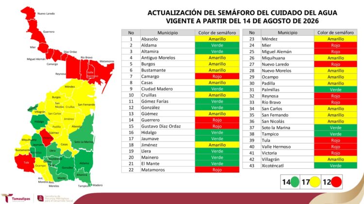 En semáforo rojo la frontera de Tamaulipas por falta de agua