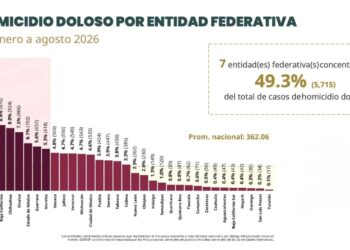 Registra Tamaulipas una disminución en homicidio doloso de enero a agosto de 2026