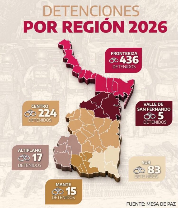 Suma Tamaulipas 780 detenciones
