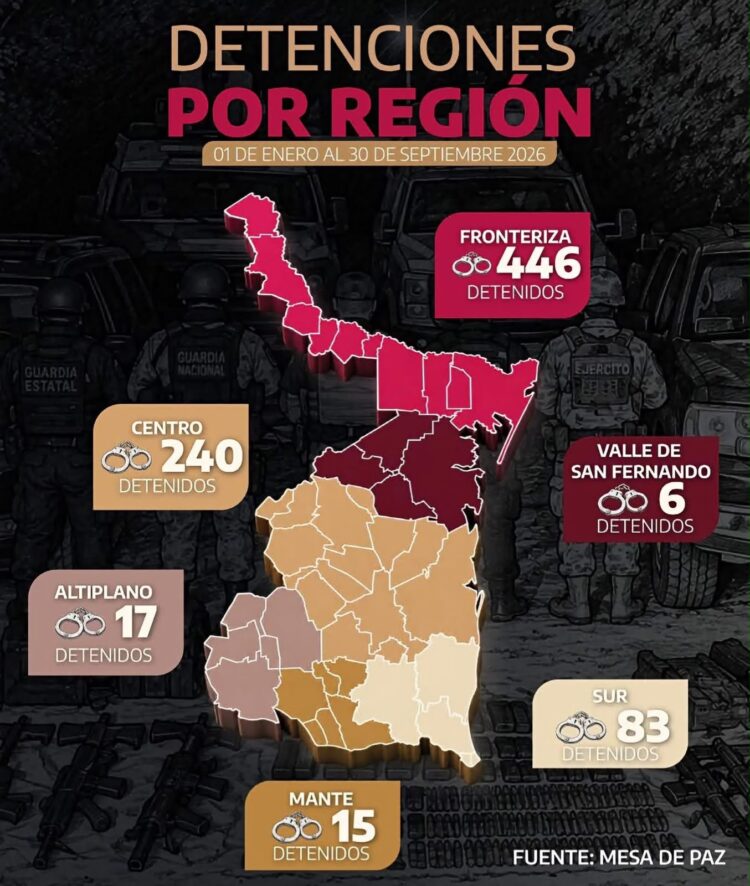 Detienen en Tamaulipas a 807 personas